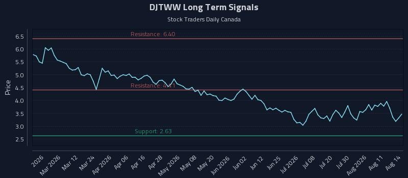 DJTWW Long Term Analysis for August 14 2026 DJTWW Long Term Analysis for August 14 2026