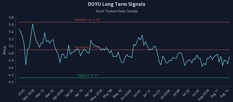 DOYU Long Term Analysis for August 14 2026 DOYU Long Term Analysis for August 14 2026