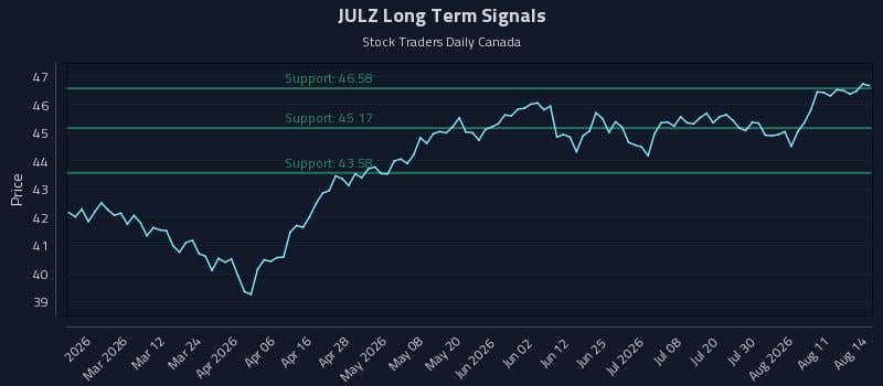 JULZ Long Term Analysis for August 14 2026 JULZ Long Term Analysis for August 14 2026