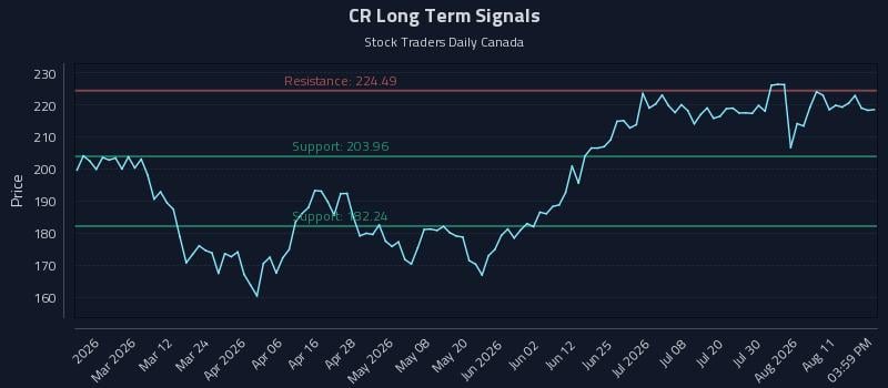 CR Long Term Analysis for August 14 2026 CR Long Term Analysis for August 14 2026