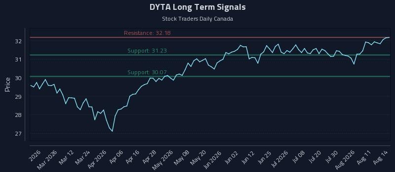 DYTA Long Term Analysis for August 14 2026