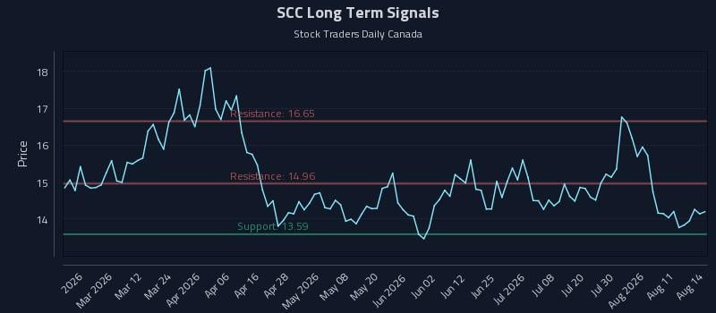 SCC Long Term Analysis for August 14 2026 SCC Long Term Analysis for August 14 2026