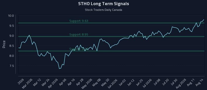 STHO Long Term Analysis for August 14 2026 STHO Long Term Analysis for August 14 2026