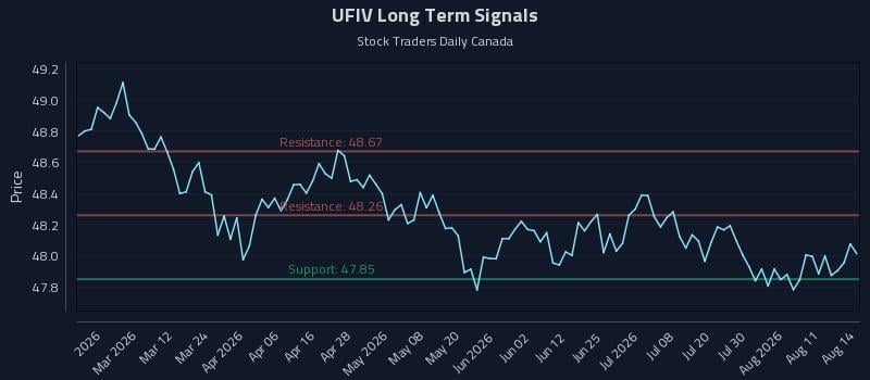 UFIV Long Term Analysis for August 14 2026 UFIV Long Term Analysis for August 14 2026