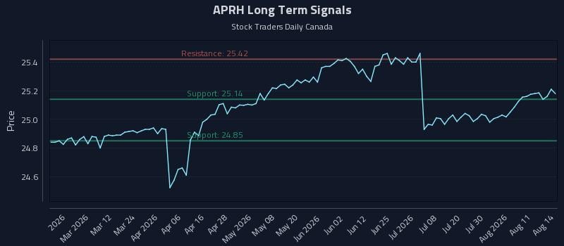 APRH Long Term Analysis for August 14 2026 APRH Long Term Analysis for August 14 2026