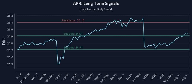 APRJ Long Term Analysis for August 14 2026 APRJ Long Term Analysis for August 14 2026