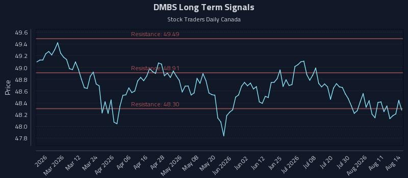 DMBS Long Term Analysis for August 14 2026 DMBS Long Term Analysis for August 14 2026