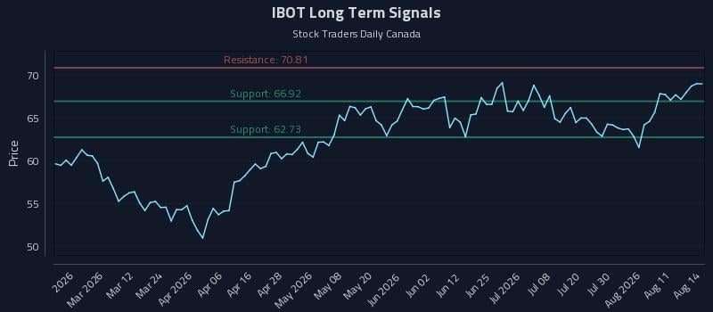 IBOT Long Term Analysis for August 14 2026 IBOT Long Term Analysis for August 14 2026