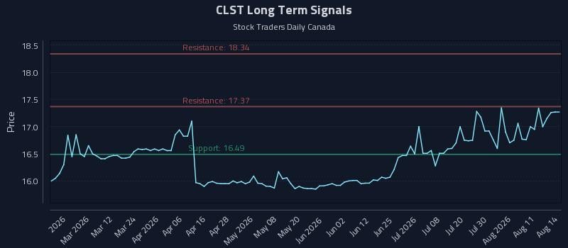 CLST Long Term Analysis for August 14 2026 CLST Long Term Analysis for August 14 2026