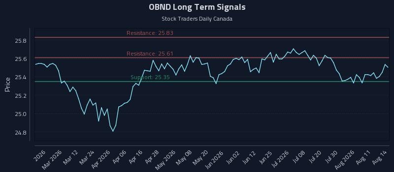 OBND Long Term Analysis for August 14 2026