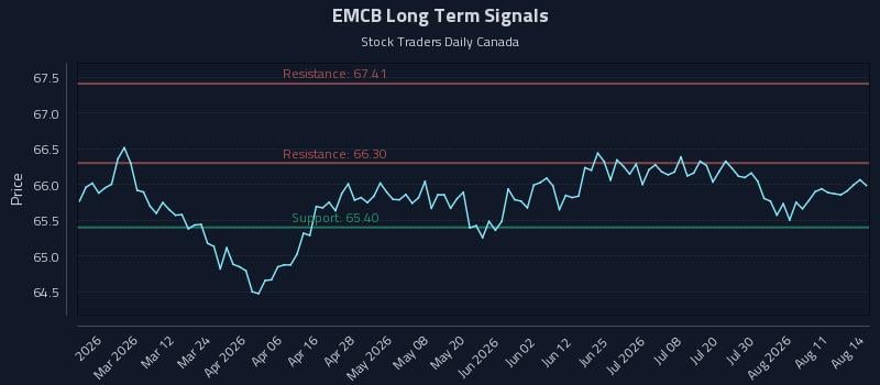 EMCB Long Term Analysis for August 14 2026 EMCB Long Term Analysis for August 14 2026