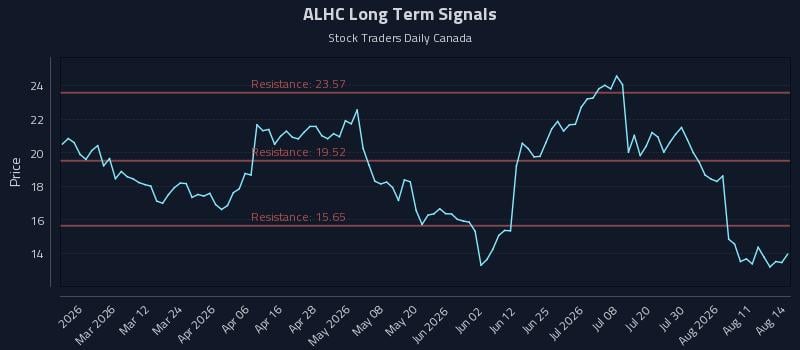 ALHC Long Term Analysis for August 14 2026 ALHC Long Term Analysis for August 14 2026