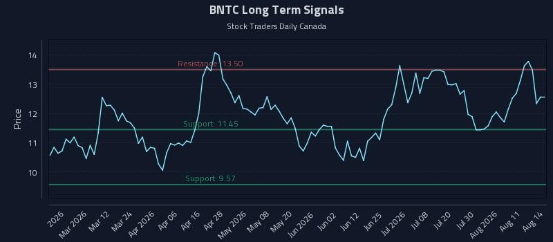BNTC Long Term Analysis for August 14 2026 BNTC Long Term Analysis for August 14 2026