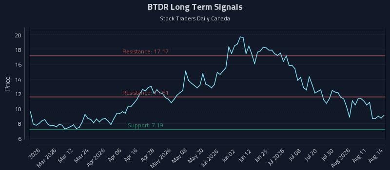BTDR Long Term Analysis for August 14 2026