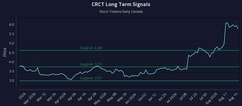 CRCT Long Term Analysis for August 14 2026