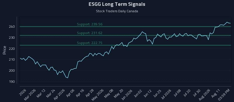 ESGG Long Term Analysis for August 14 2026 ESGG Long Term Analysis for August 14 2026