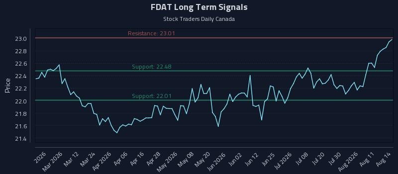 FDAT Long Term Analysis for August 14 2026 FDAT Long Term Analysis for August 14 2026