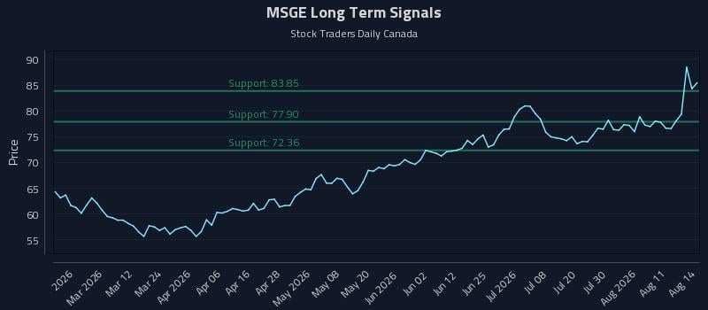MSGE Long Term Analysis for August 14 2026 MSGE Long Term Analysis for August 14 2026