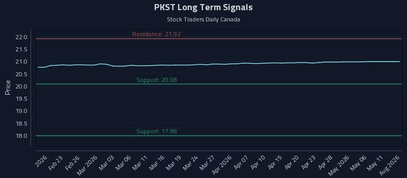 PKST Long Term Analysis for August 14 2026