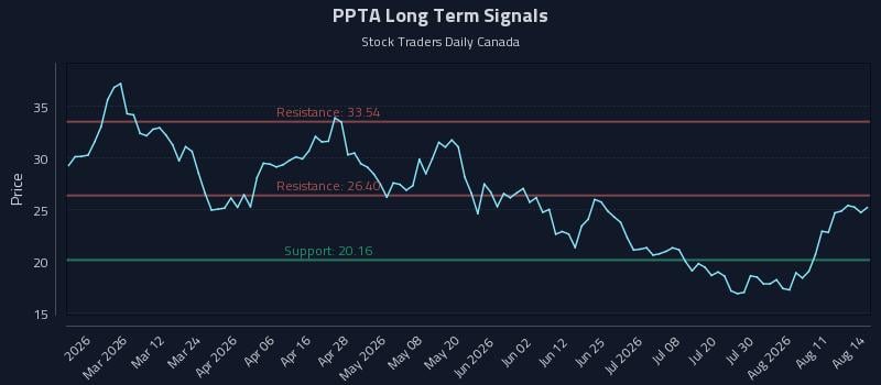 PPTA Long Term Analysis for August 14 2026