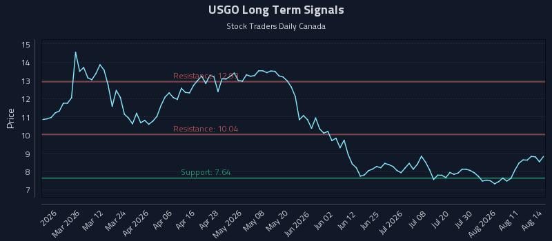 USGO Long Term Analysis for August 14 2026 USGO Long Term Analysis for August 14 2026