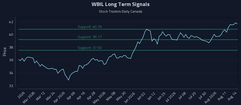 WBIL Long Term Analysis for August 14 2026 WBIL Long Term Analysis for August 14 2026