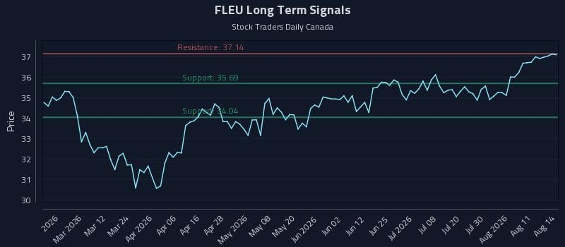FLEU Long Term Analysis for August 14 2026 FLEU Long Term Analysis for August 14 2026