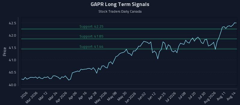 GAPR Long Term Analysis for August 14 2026 GAPR Long Term Analysis for August 14 2026