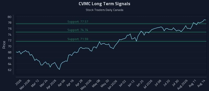 CVMC Long Term Analysis for August 14 2026 CVMC Long Term Analysis for August 14 2026