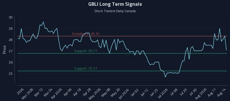 GBLI Long Term Analysis for August 14 2026 GBLI Long Term Analysis for August 14 2026