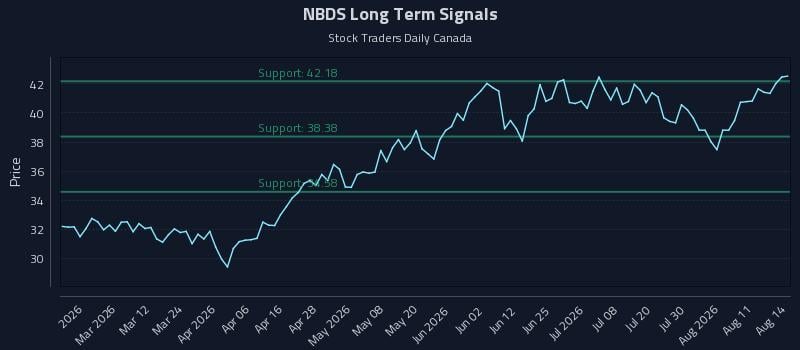 NBDS Long Term Analysis for August 14 2026