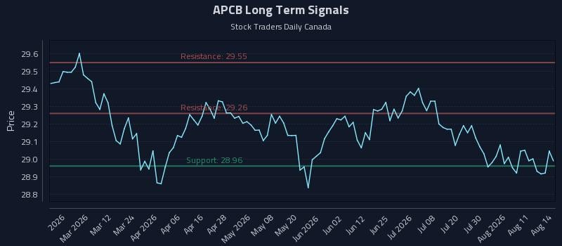 APCB Long Term Analysis for August 15 2026