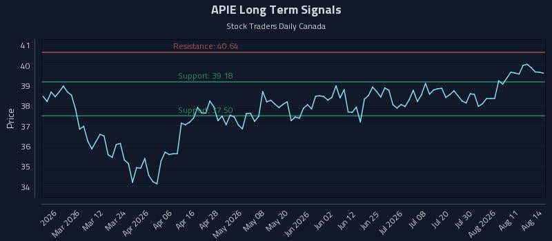 APIE Long Term Analysis for August 15 2026 APIE Long Term Analysis for August 15 2026