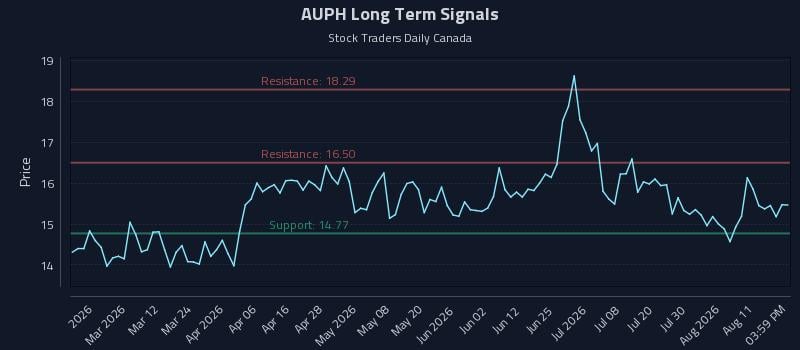 AUPH Long Term Analysis for August 15 2026 AUPH Long Term Analysis for August 15 2026