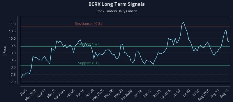 BCRX Long Term Analysis for August 15 2026 BCRX Long Term Analysis for August 15 2026