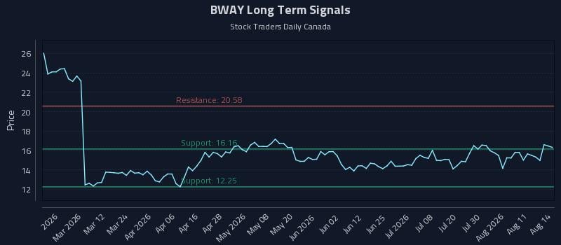 BWAY Long Term Analysis for August 15 2026 BWAY Long Term Analysis for August 15 2026