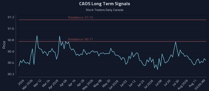 CAOS Long Term Analysis for August 15 2026 CAOS Long Term Analysis for August 15 2026