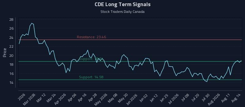 CDE Long Term Analysis for August 15 2026