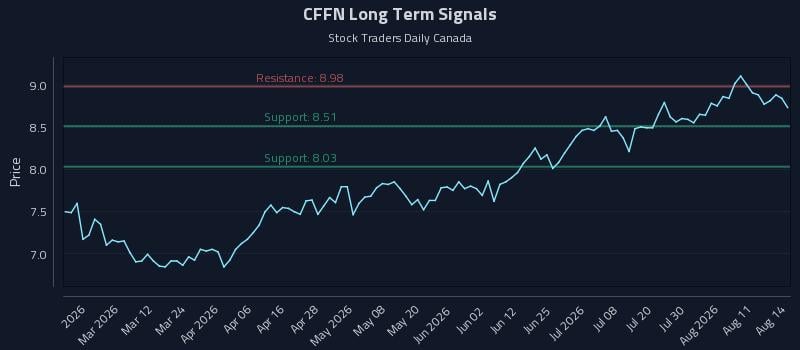 CFFN Long Term Analysis for August 15 2026 CFFN Long Term Analysis for August 15 2026