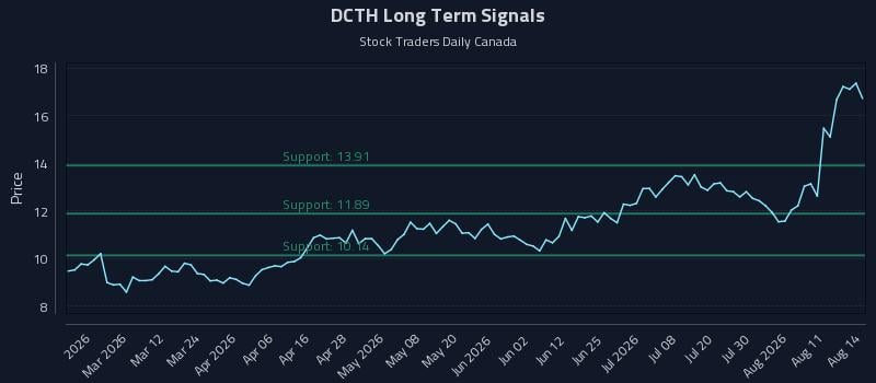 DCTH Long Term Analysis for August 15 2026 DCTH Long Term Analysis for August 15 2026