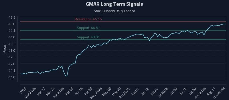 GMAR Long Term Analysis for August 15 2026 GMAR Long Term Analysis for August 15 2026