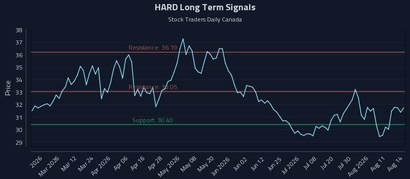 HARD Long Term Analysis for August 15 2026 HARD Long Term Analysis for August 15 2026