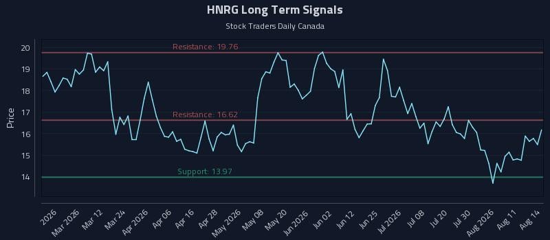 HNRG Long Term Analysis for August 15 2026 HNRG Long Term Analysis for August 15 2026