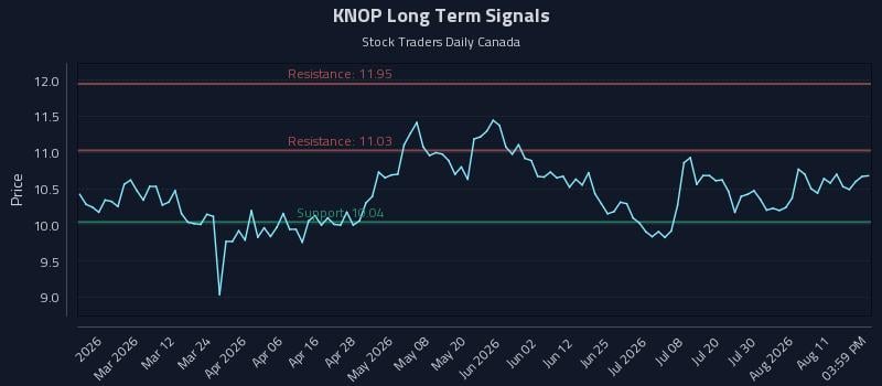 KNOP Long Term Analysis for August 15 2026 KNOP Long Term Analysis for August 15 2026