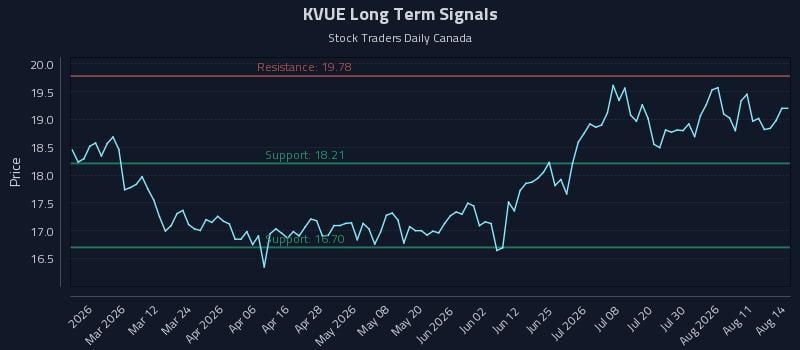 KVUE Long Term Analysis for August 15 2026 KVUE Long Term Analysis for August 15 2026