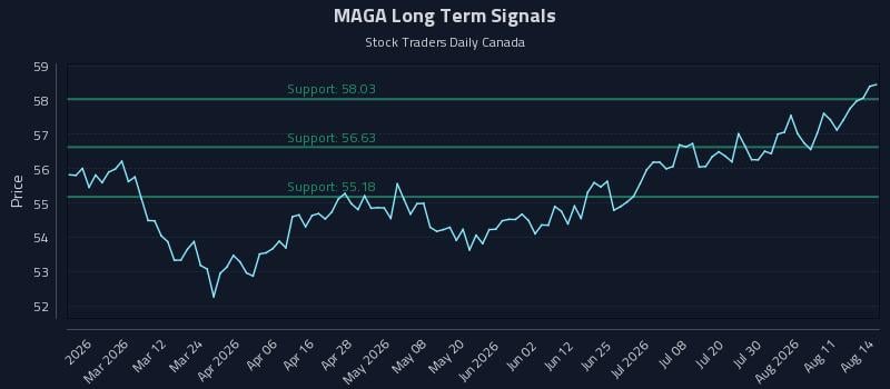 MAGA Long Term Analysis for August 15 2026 MAGA Long Term Analysis for August 15 2026