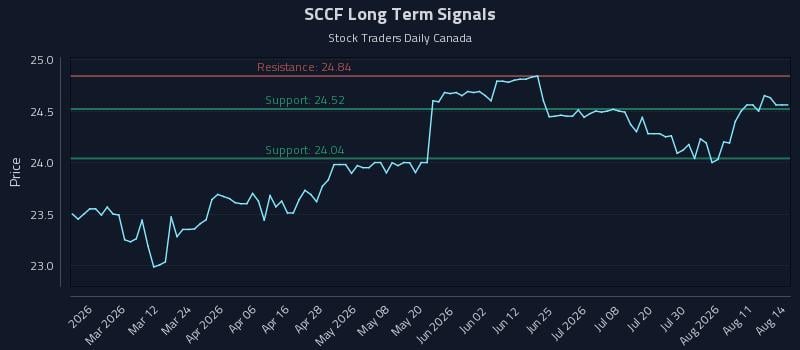SCCF Long Term Analysis for August 15 2026 SCCF Long Term Analysis for August 15 2026