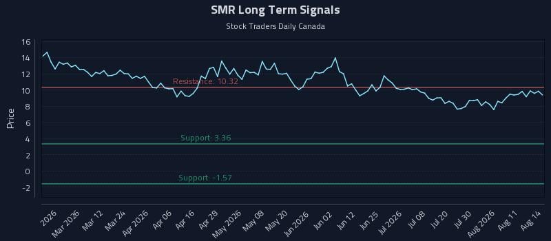SMR Long Term Analysis for August 15 2026