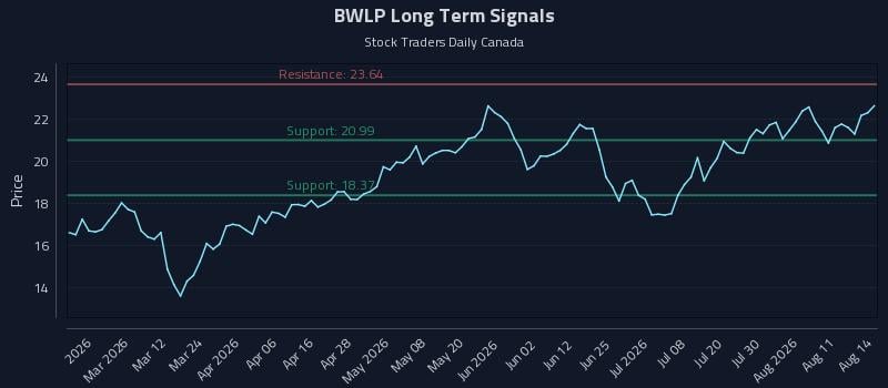 BWLP Long Term Analysis for August 15 2026 BWLP Long Term Analysis for August 15 2026