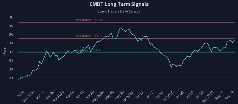 CMDT Long Term Analysis for August 15 2026 CMDT Long Term Analysis for August 15 2026